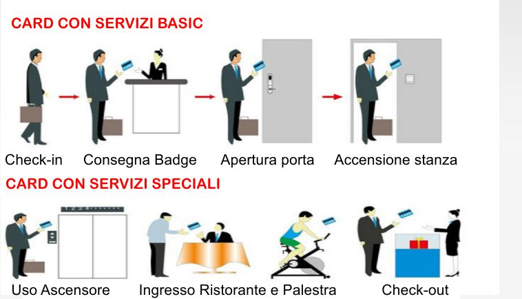 accoglienza clienti hotel con badge rfid